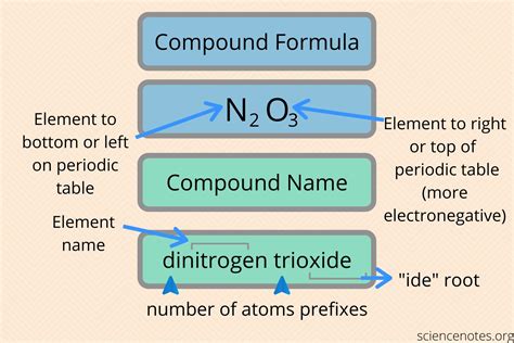 naming molecular compounds.
